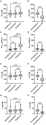 Semi-automated thrombin dynamics applying the ST Genesia thrombin generation assay